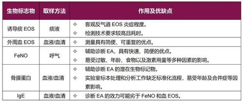 精准识别嗜酸性粒细胞哮喘表型,开启生物制剂靶向治疗新纪元